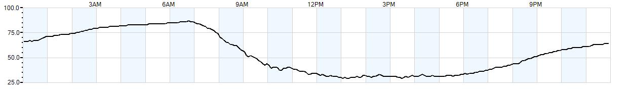 Relative outside humidity percentage