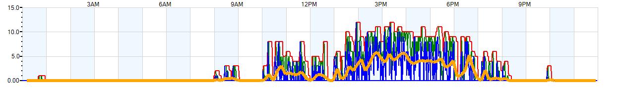 AVERAGE Wind Speed