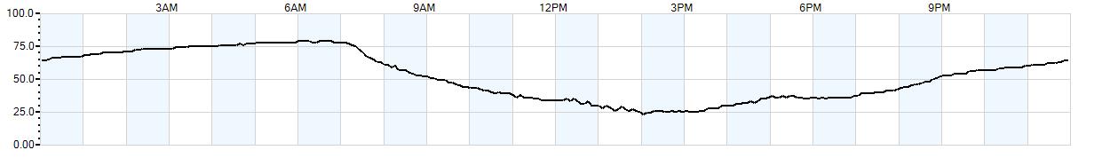 Relative outside humidity percentage