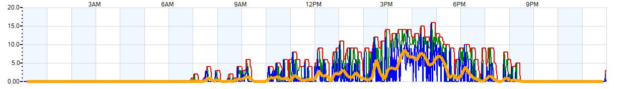 AVERAGE Wind Speed