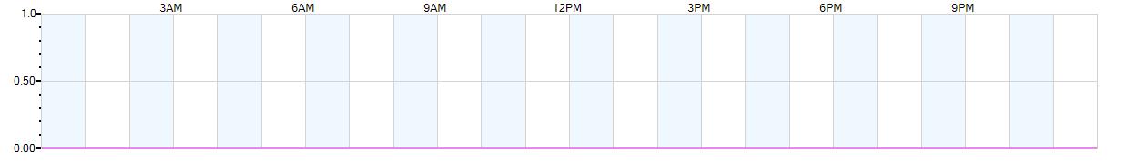 Rain totals (in inches) from midnight-to-midnight and since the beginning of the season, July 1st