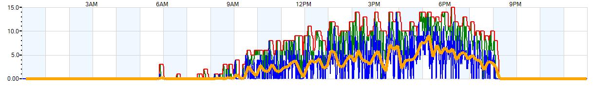 AVERAGE Wind Speed