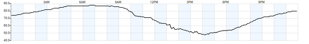 Relative outside humidity percentage