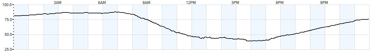 Relative outside humidity percentage