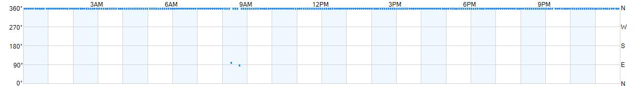 Wind direction as points.