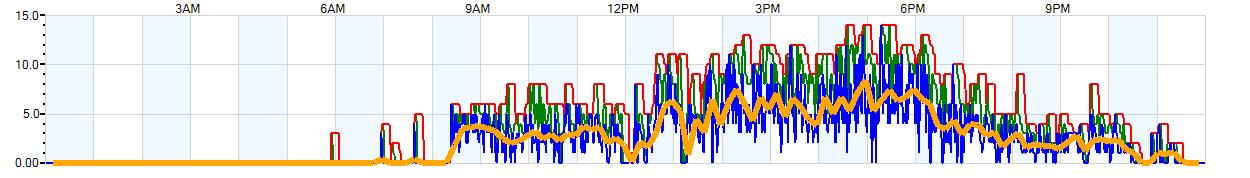 AVERAGE Wind Speed