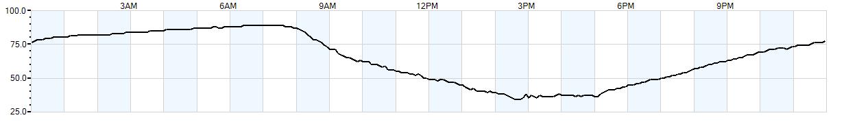 Relative outside humidity percentage