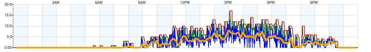 AVERAGE Wind Speed