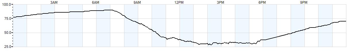 Relative outside humidity percentage