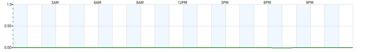 Instantaneous rate of rainfall measured in inches per hour