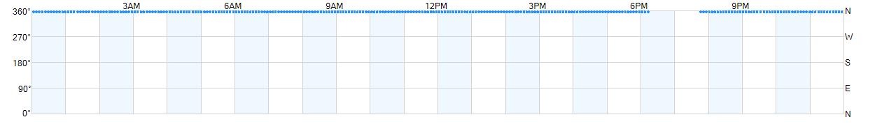 Wind direction as points.