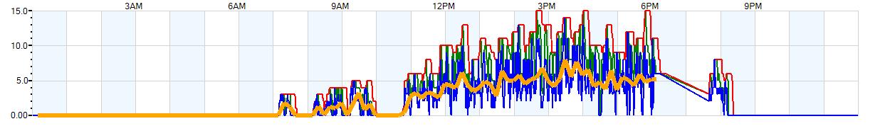 AVERAGE Wind Speed