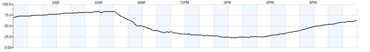 Relative outside humidity percentage