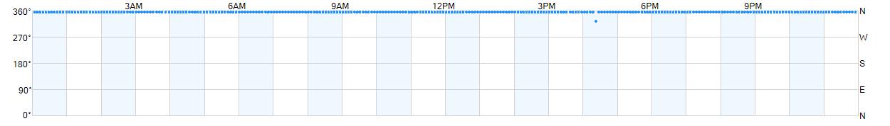 Wind direction as points.