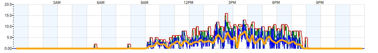 AVERAGE Wind Speed