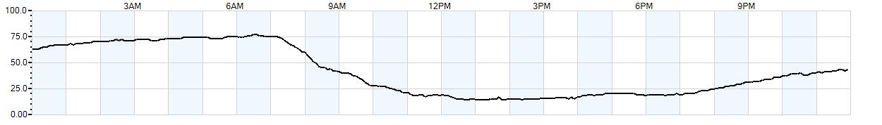 Relative outside humidity percentage