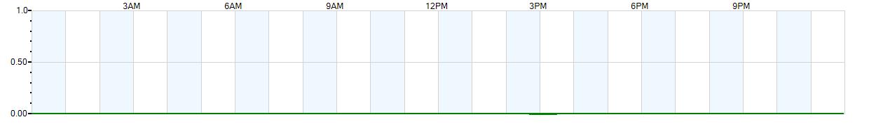 Instantaneous rate of rainfall measured in inches per hour