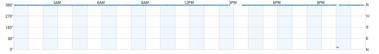 Wind direction as points.