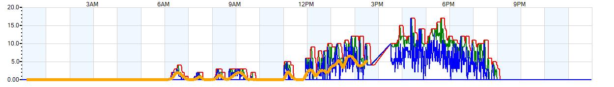 AVERAGE Wind Speed