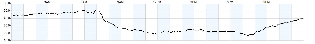 Relative outside humidity percentage