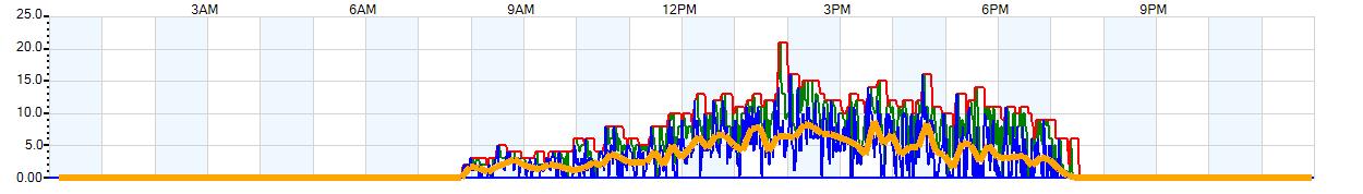 AVERAGE Wind Speed