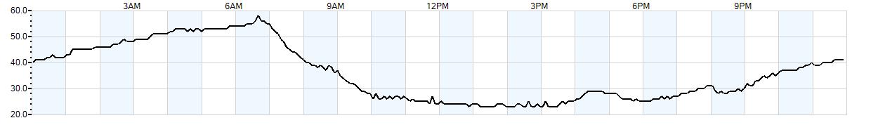 Relative outside humidity percentage