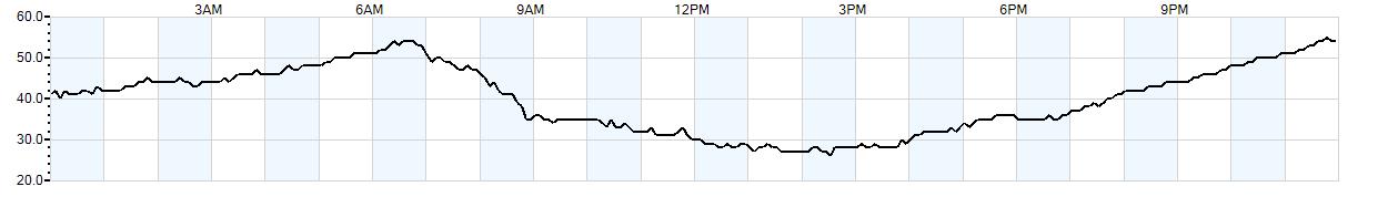 Relative outside humidity percentage