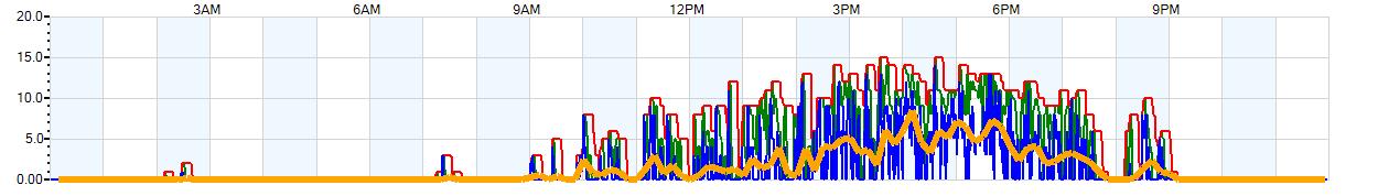 AVERAGE Wind Speed