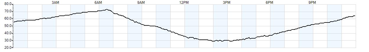 Relative outside humidity percentage