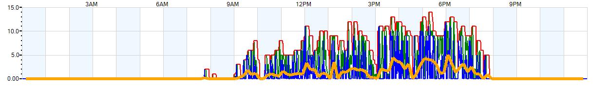 AVERAGE Wind Speed