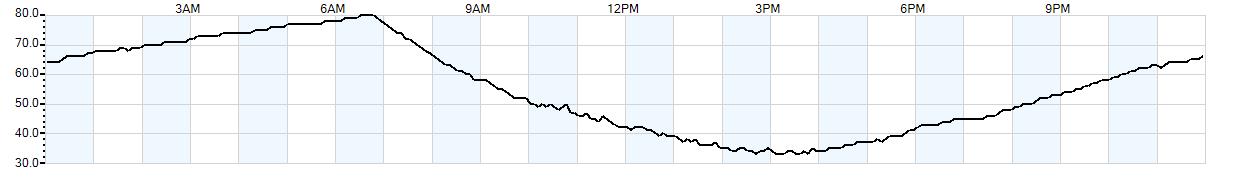 Relative outside humidity percentage