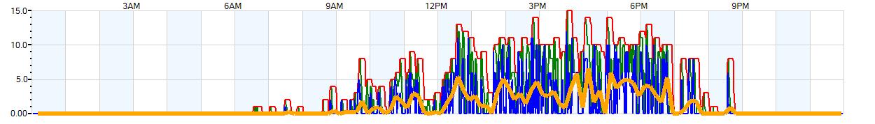 AVERAGE Wind Speed