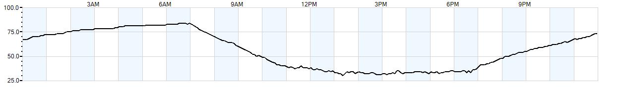 Relative outside humidity percentage