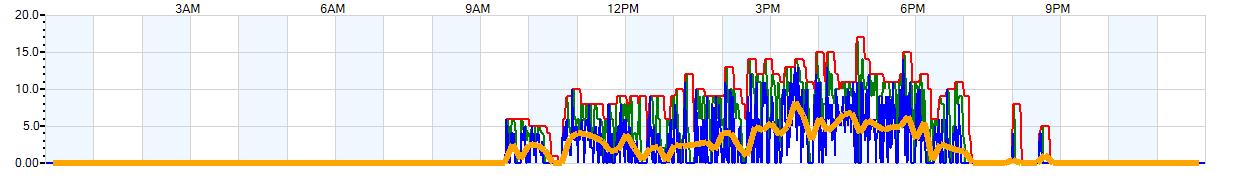 AVERAGE Wind Speed