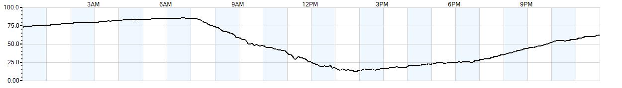 Relative outside humidity percentage