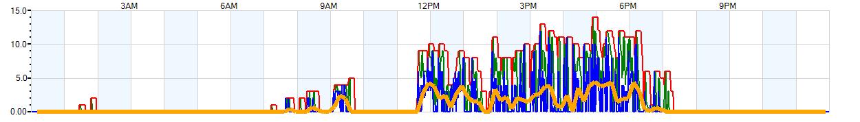 AVERAGE Wind Speed