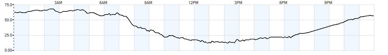 Relative outside humidity percentage