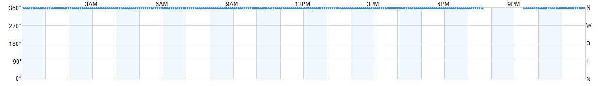 Wind direction as points.