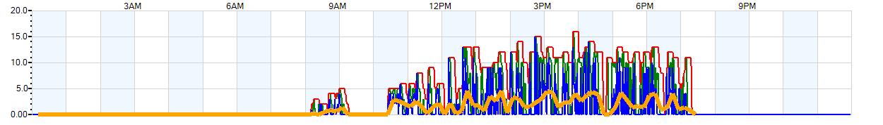 AVERAGE Wind Speed