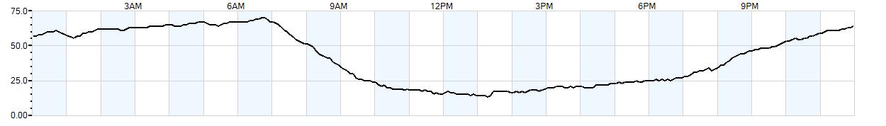 Relative outside humidity percentage