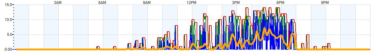 AVERAGE Wind Speed