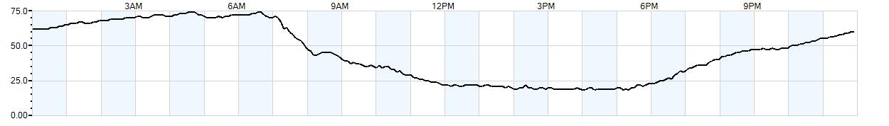 Relative outside humidity percentage