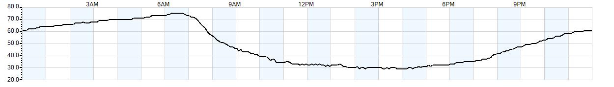 Relative outside humidity percentage