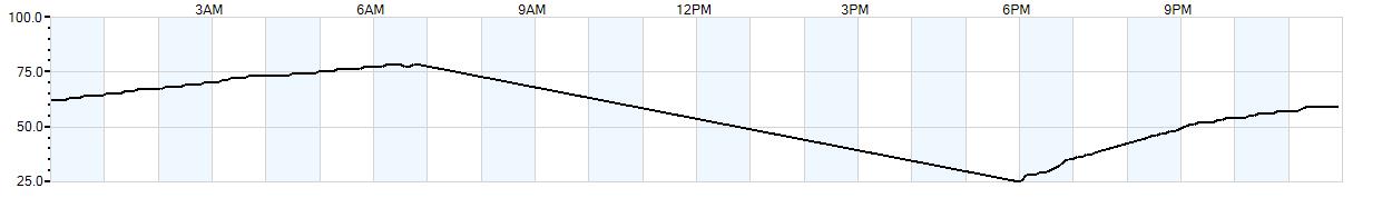 Relative outside humidity percentage