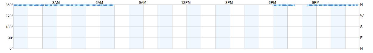 Wind direction as points.