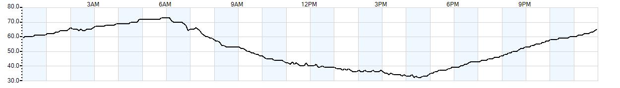 Relative outside humidity percentage