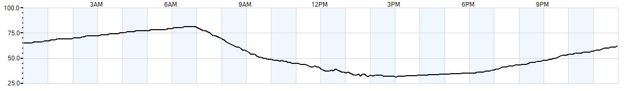 Relative outside humidity percentage