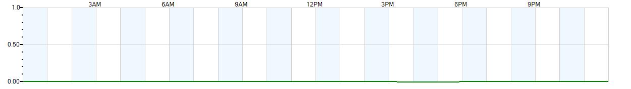 Instantaneous rate of rainfall measured in inches per hour