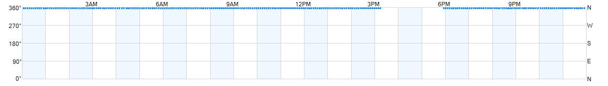 Wind direction as points.