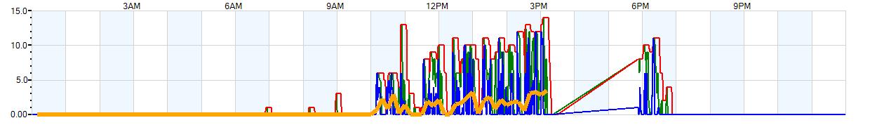 AVERAGE Wind Speed